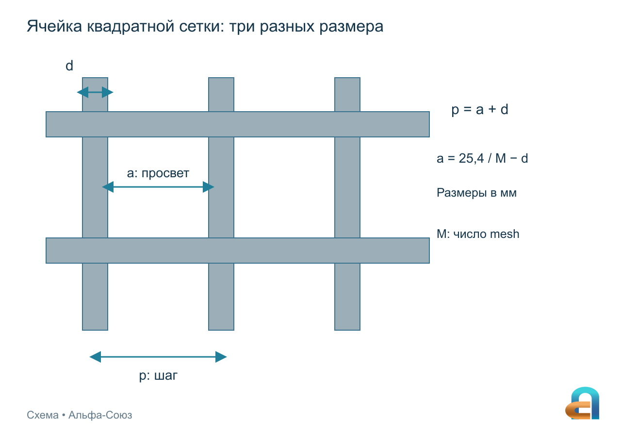 Просвет a, диаметр проволоки d и шаг p квадратной тканой сетки