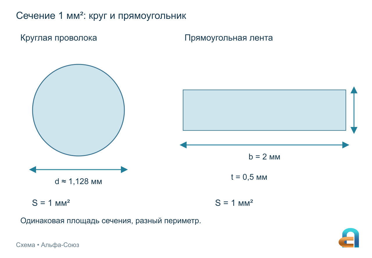 Круг диаметром 1,128 мм и прямоугольник 2 на 0,5 мм одинаковой площади